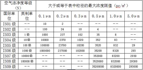 潔淨室等級