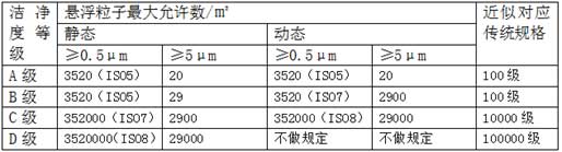 潔淨度等級