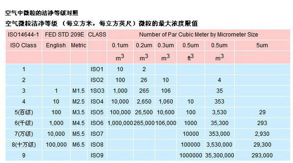 潔淨等級（jí）