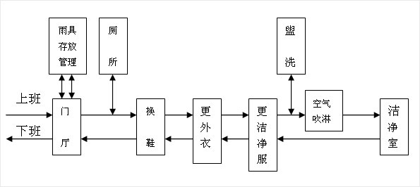 無塵車間（jiān）人員流動