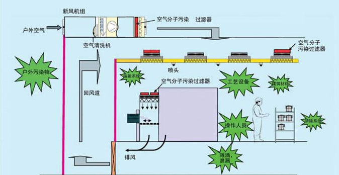 無塵車間（jiān）空氣流通圖