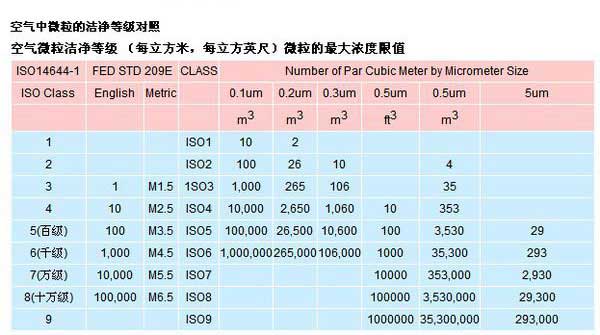 潔淨級別