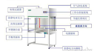 潔淨工作台的產品優勢